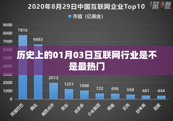 歷史上的互聯(lián)網(wǎng)行業(yè)熱點(diǎn)變遷，聚焦一月三日