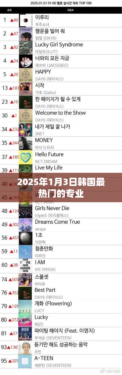 韓國熱門專業(yè)趨勢分析，2025年熱門專業(yè)展望