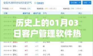 客戶管理軟件熱門(mén)廠家發(fā)展史，一月三日回顧與展望