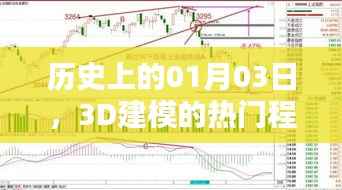 歷史上的今天，一月三日，探尋3D建模的熱門時刻