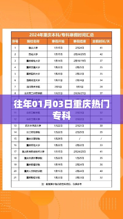 重慶歷年熱門(mén)?？圃盒１P(pán)點(diǎn)