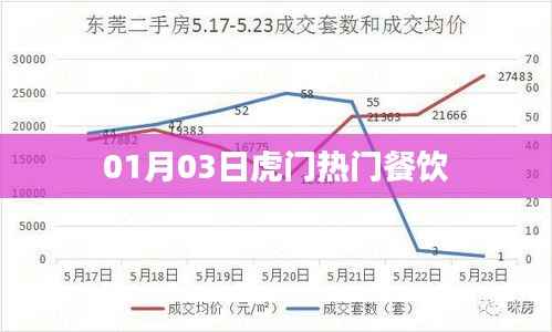 虎門餐飲熱點，最新美食推薦與點評（日期，01月03日）